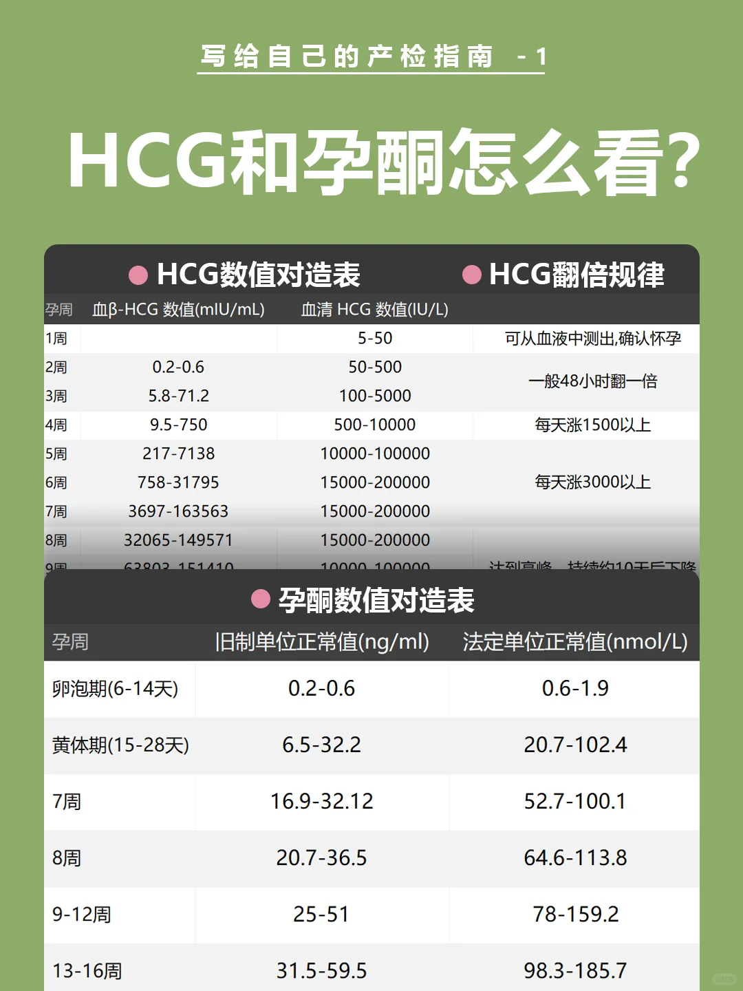 HCG和孕酮值怎么看/ HCG翻倍规律 /对照表/,试管代孕供卵助孕医院