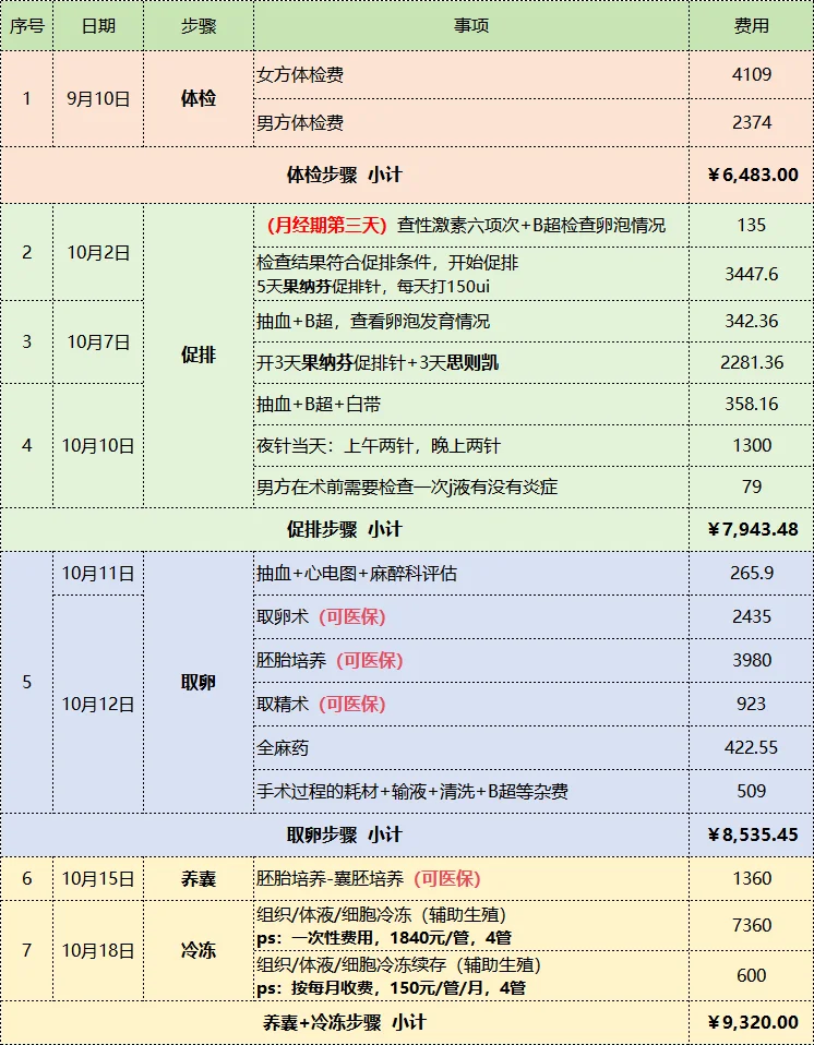 东莞试管一代全费用分享(附明细),正规医院代孕孩子